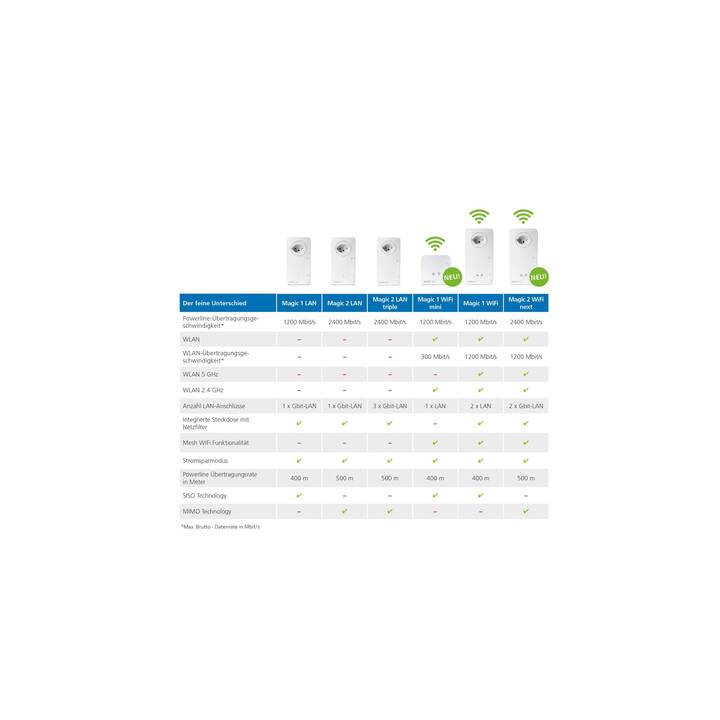 DEVOLO Magic 2 WiFi next Multiroom Kit (2400 Mbit/s)