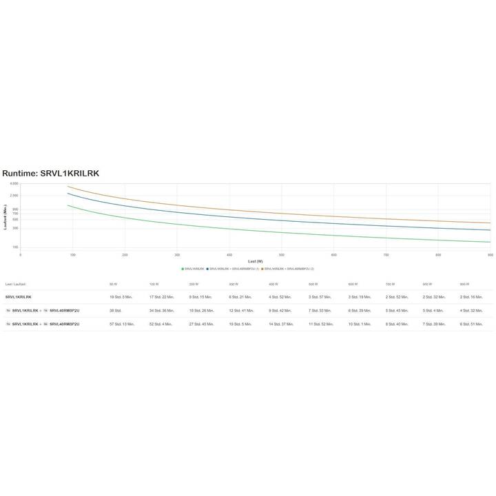 APC APC Rack SRVL1KRILRK Unterbrechungsfreie Stromversorgung USV (1000 VA)