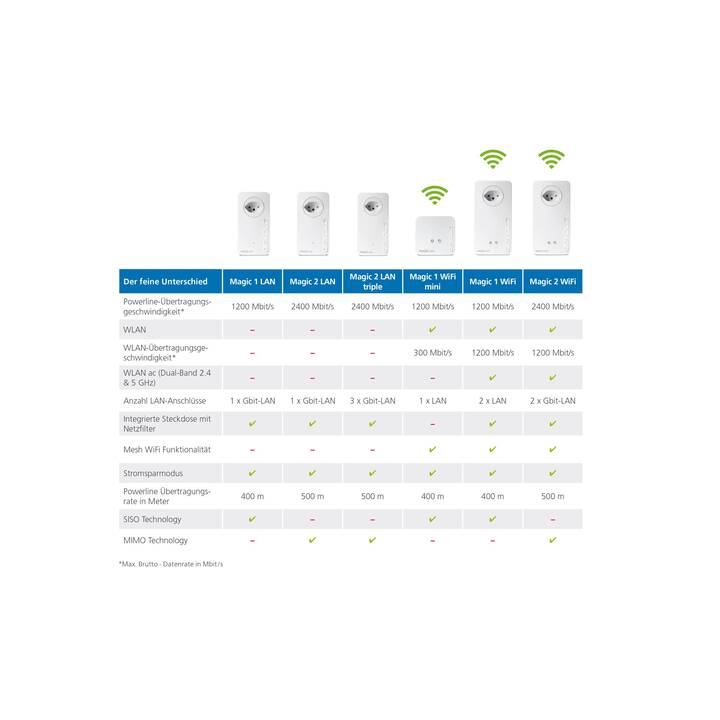 DEVOLO Magic 1 WiFi 2-1 Starter Kit (1200 Mbit/s)