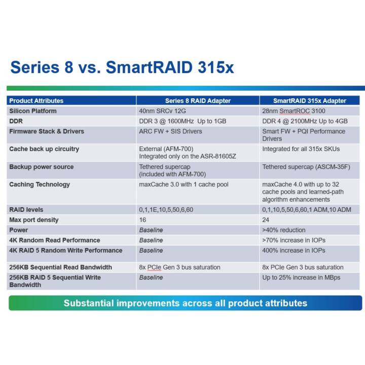 ADAPTEC Contrôleurs de mémoire (SFF-8643, PCI-E 3.0 x8)