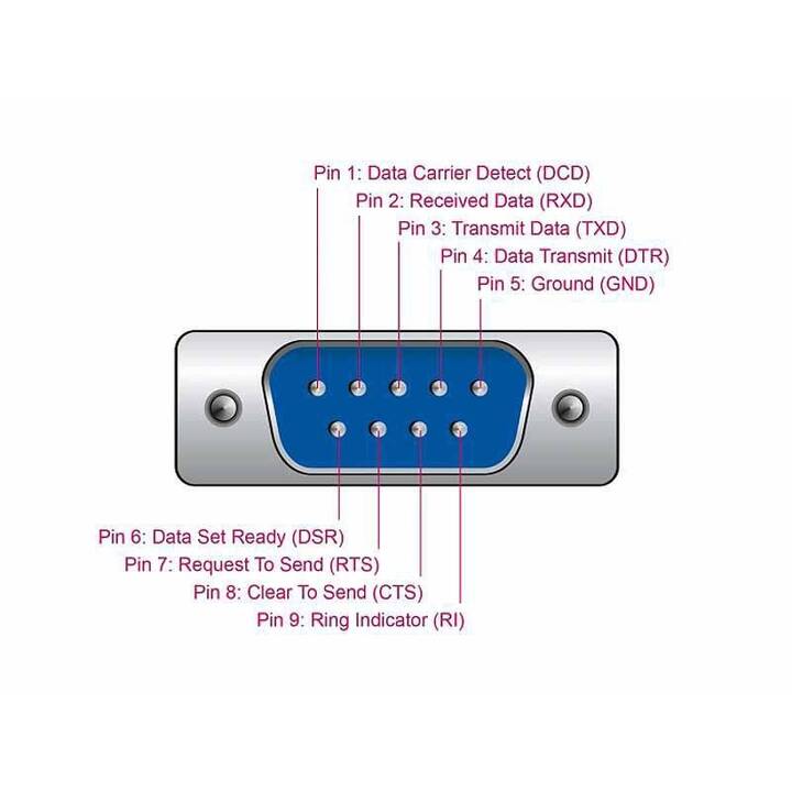 DELOCK Serial Adaptateur (USB de type A, RS-232, 2 m)
