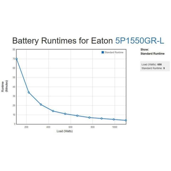 EATON 5P1550GR Unterbrechungsfreie Stromversorgung USV (1550 VA)